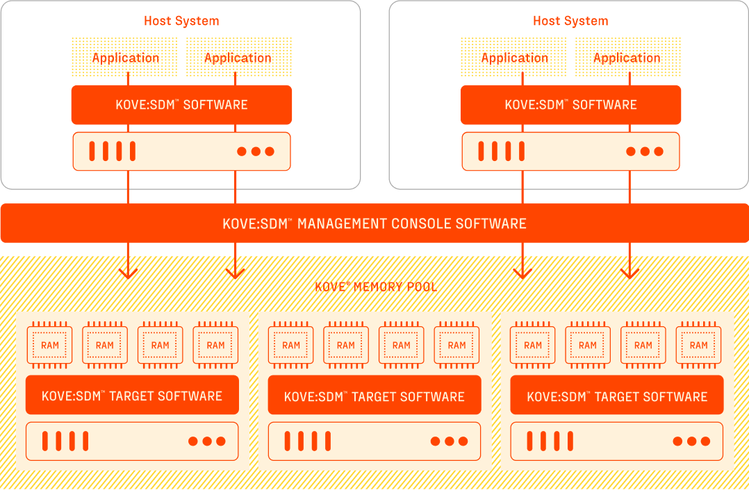 Kove:SDMtm management console software